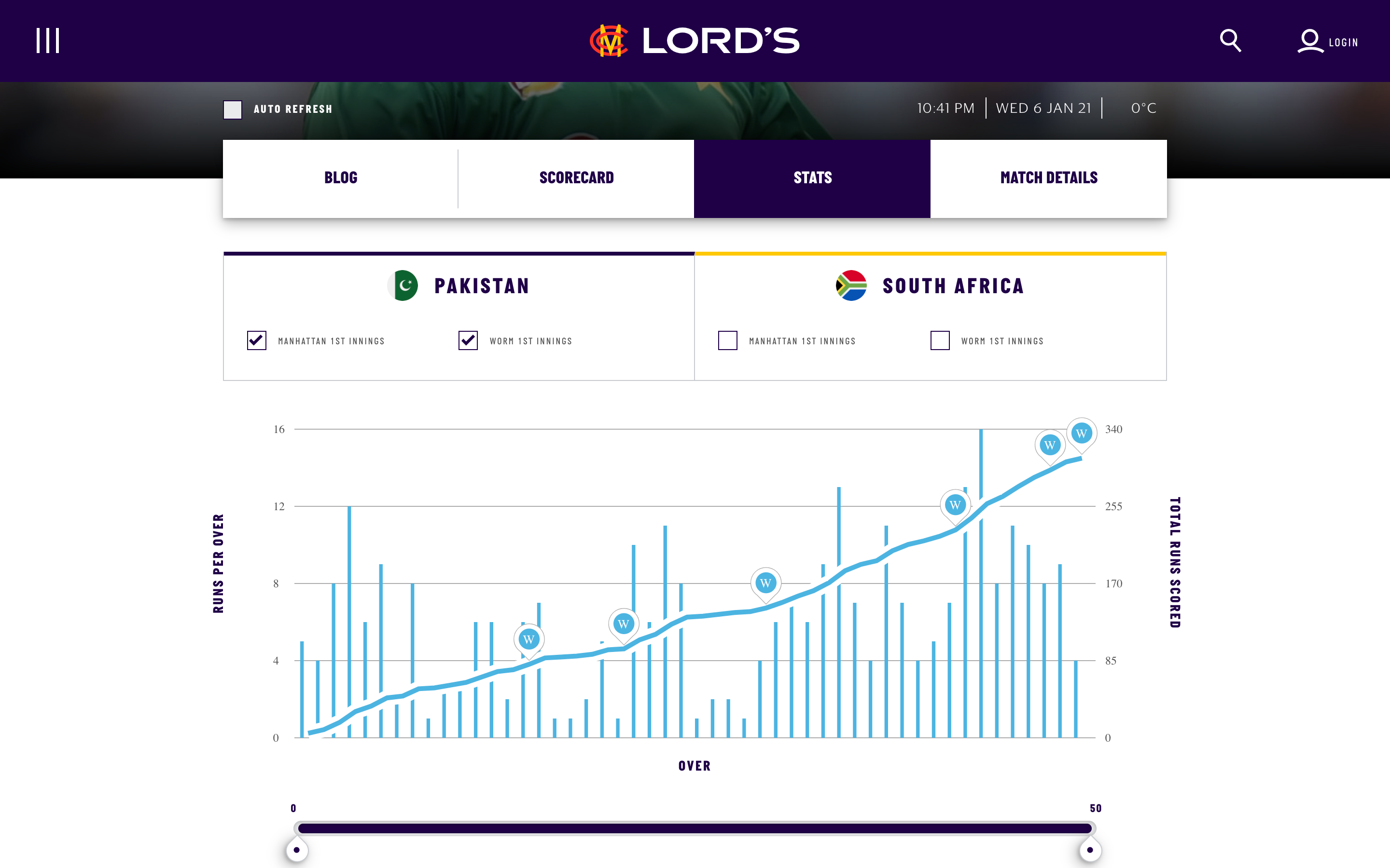 A clear and informative graph shows the cumulative number of runs in the Pakistan versus South Africa match.
